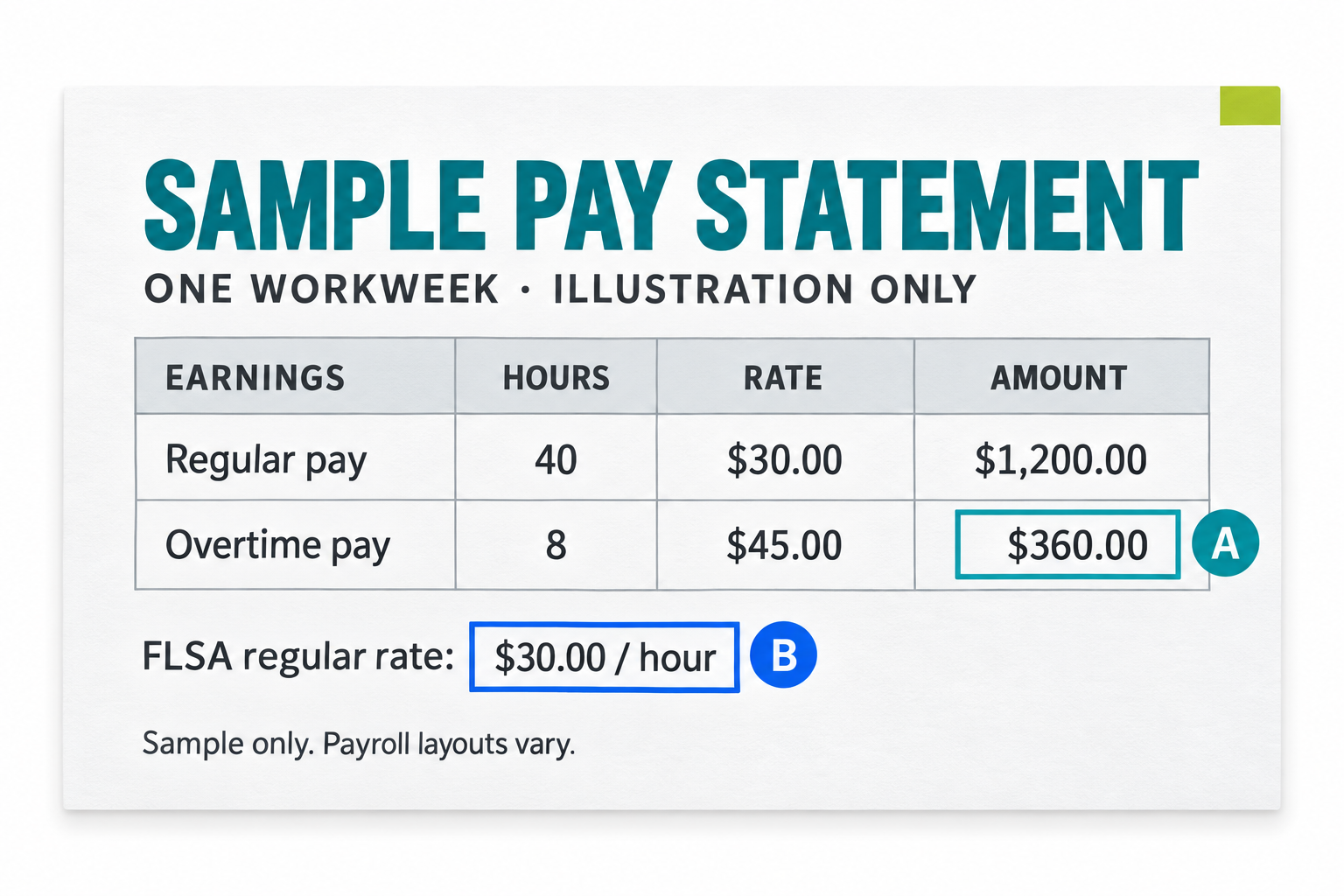 Sample pay statement: $30 regular rate, 8 overtime hours at $45, and $360 total overtime pay.