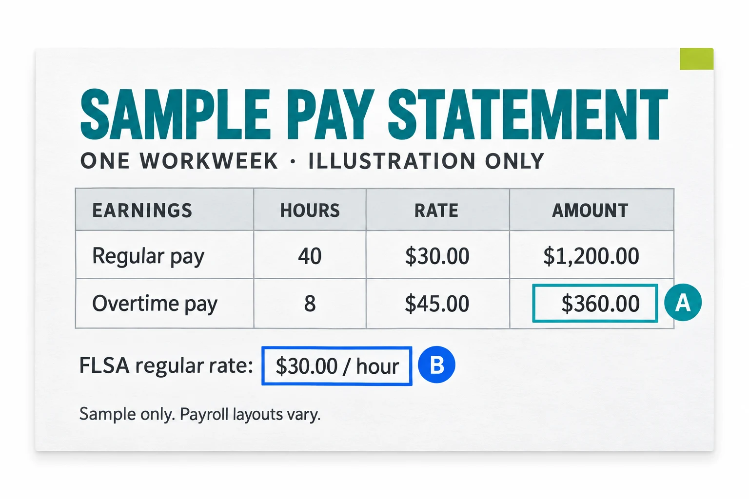 Sample workweek pay stub: regular rate $30, eight overtime hours paid at $45, total overtime pay $360.
